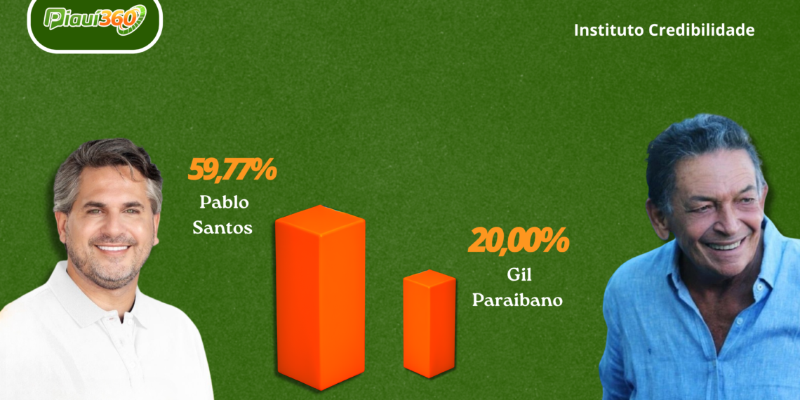 Pablo Santos lidera corrida pela Prefeitura de Picos, aponta pesquisa do Instituto Credibilidade